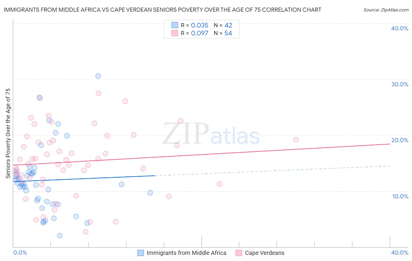 Immigrants from Middle Africa vs Cape Verdean Seniors Poverty Over the Age of 75