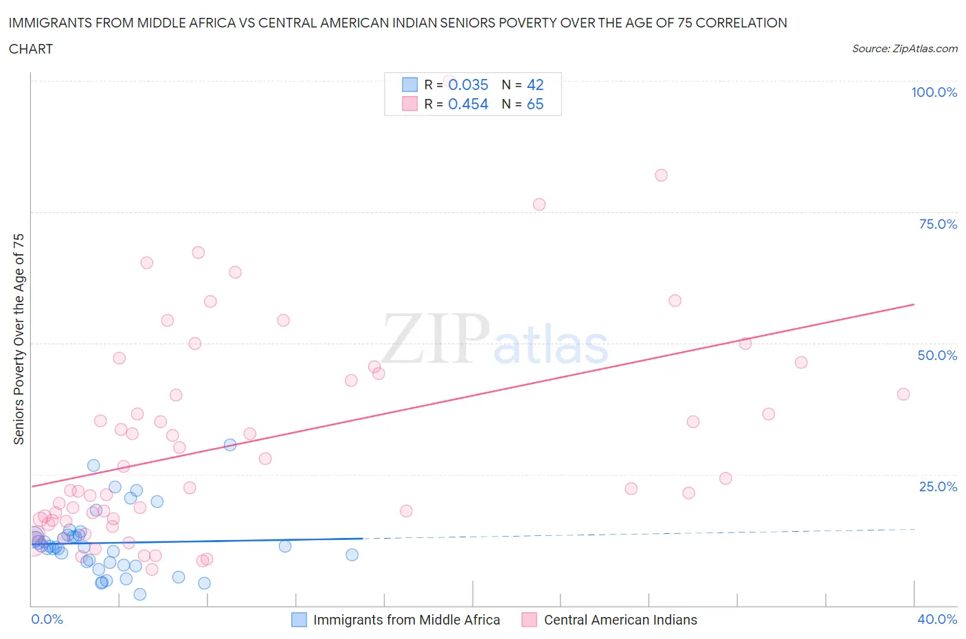 Immigrants from Middle Africa vs Central American Indian Seniors Poverty Over the Age of 75