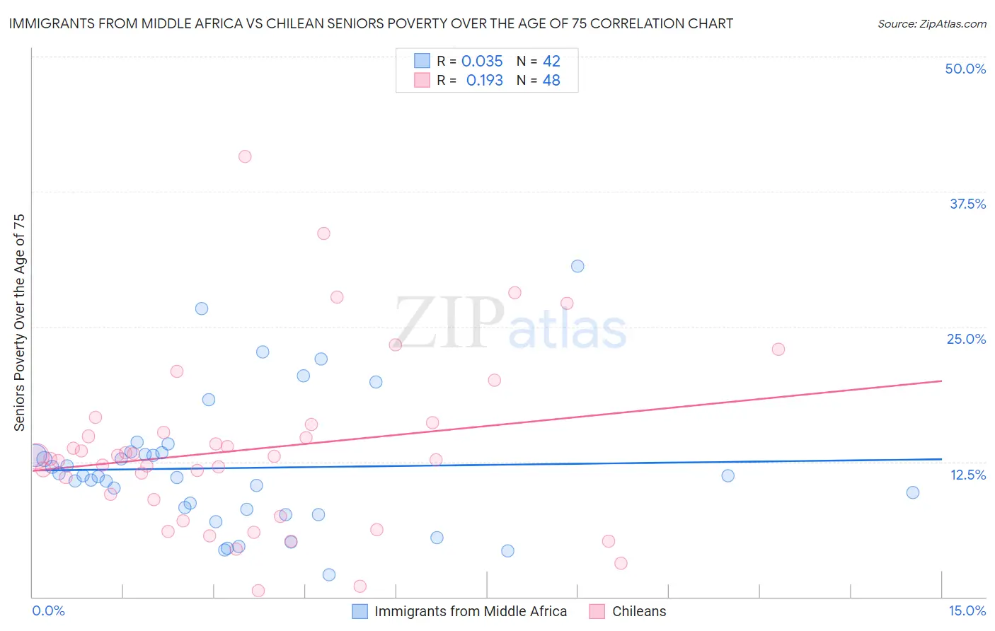 Immigrants from Middle Africa vs Chilean Seniors Poverty Over the Age of 75