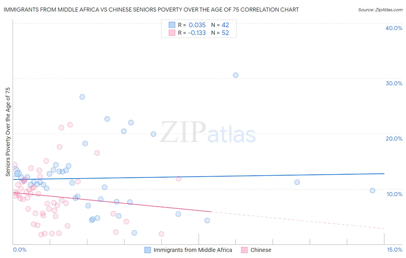 Immigrants from Middle Africa vs Chinese Seniors Poverty Over the Age of 75