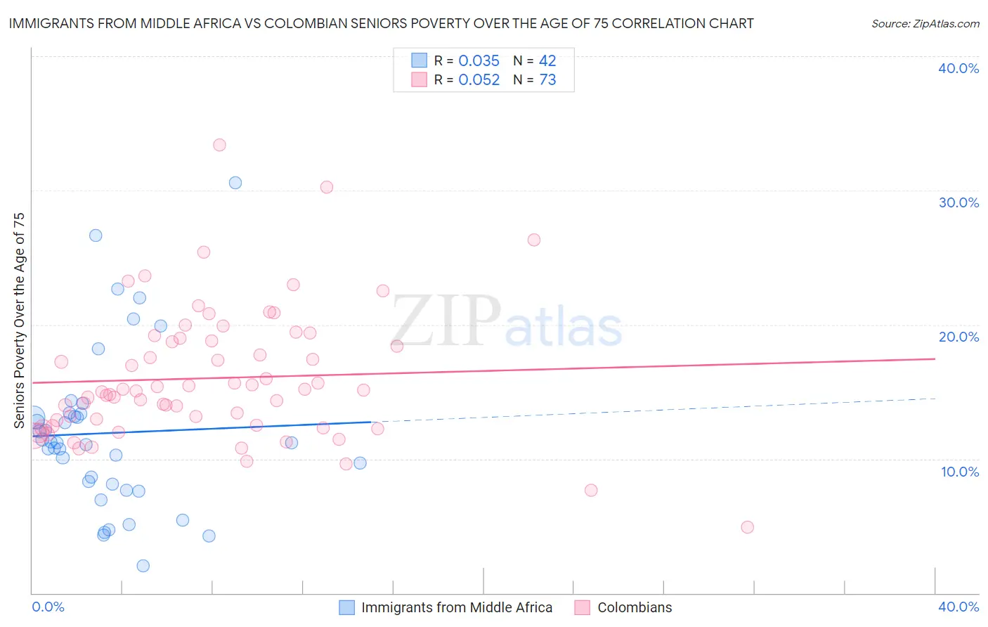 Immigrants from Middle Africa vs Colombian Seniors Poverty Over the Age of 75