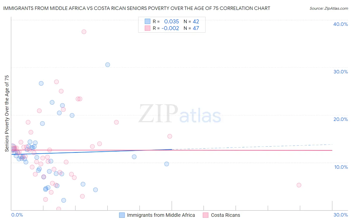 Immigrants from Middle Africa vs Costa Rican Seniors Poverty Over the Age of 75