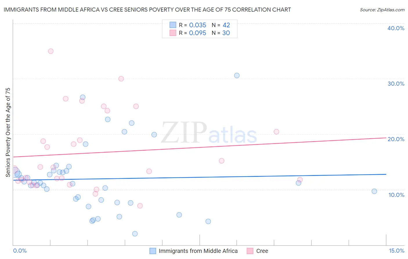 Immigrants from Middle Africa vs Cree Seniors Poverty Over the Age of 75