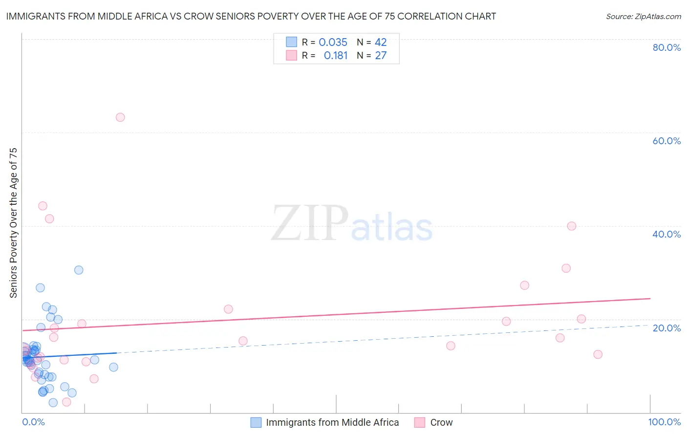 Immigrants from Middle Africa vs Crow Seniors Poverty Over the Age of 75