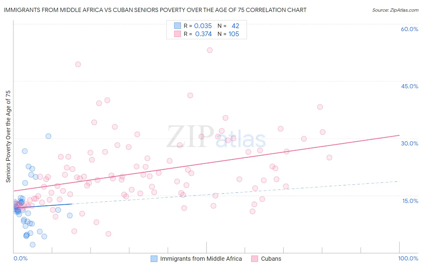 Immigrants from Middle Africa vs Cuban Seniors Poverty Over the Age of 75