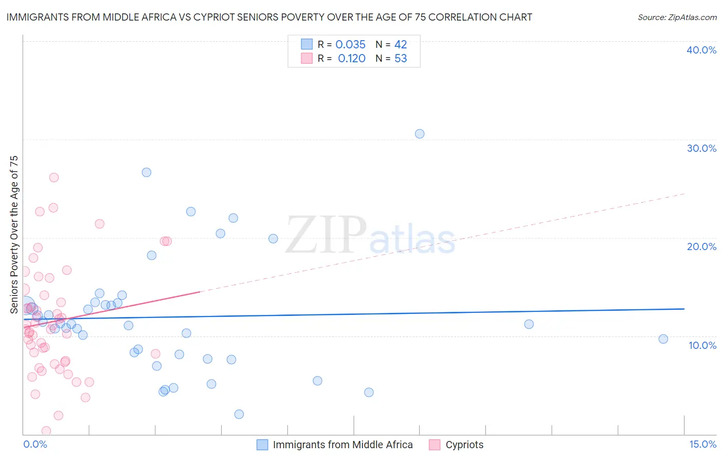 Immigrants from Middle Africa vs Cypriot Seniors Poverty Over the Age of 75
