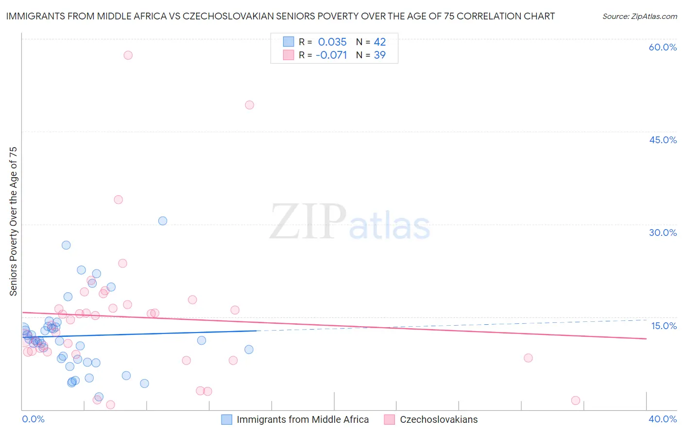 Immigrants from Middle Africa vs Czechoslovakian Seniors Poverty Over the Age of 75