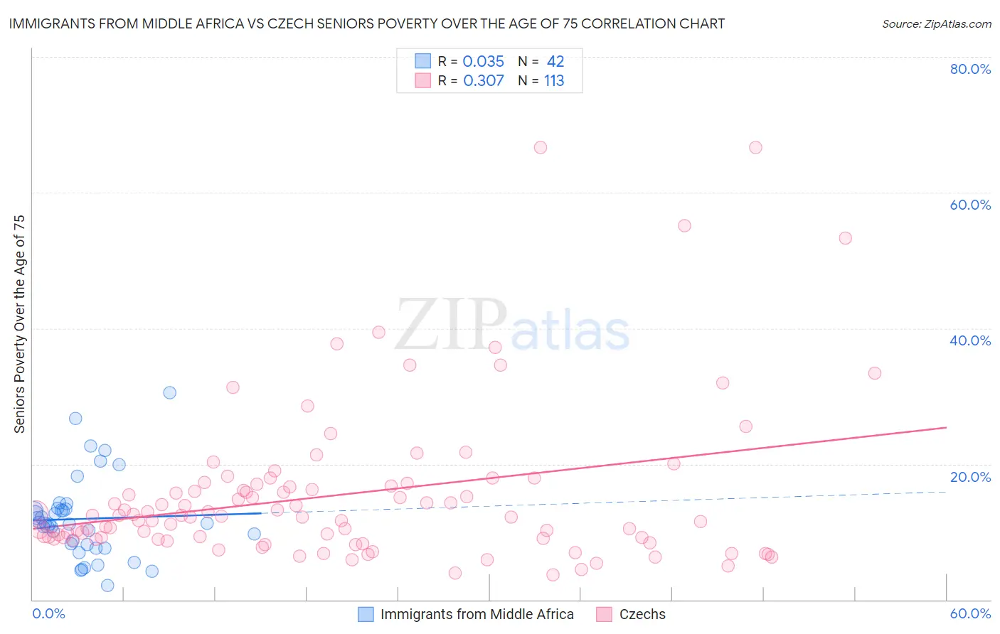 Immigrants from Middle Africa vs Czech Seniors Poverty Over the Age of 75