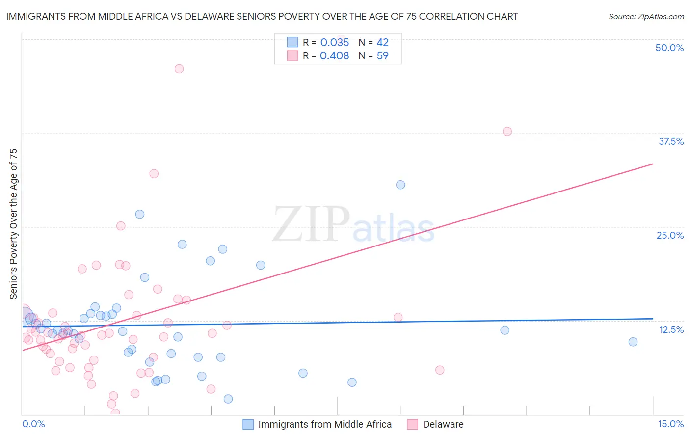 Immigrants from Middle Africa vs Delaware Seniors Poverty Over the Age of 75