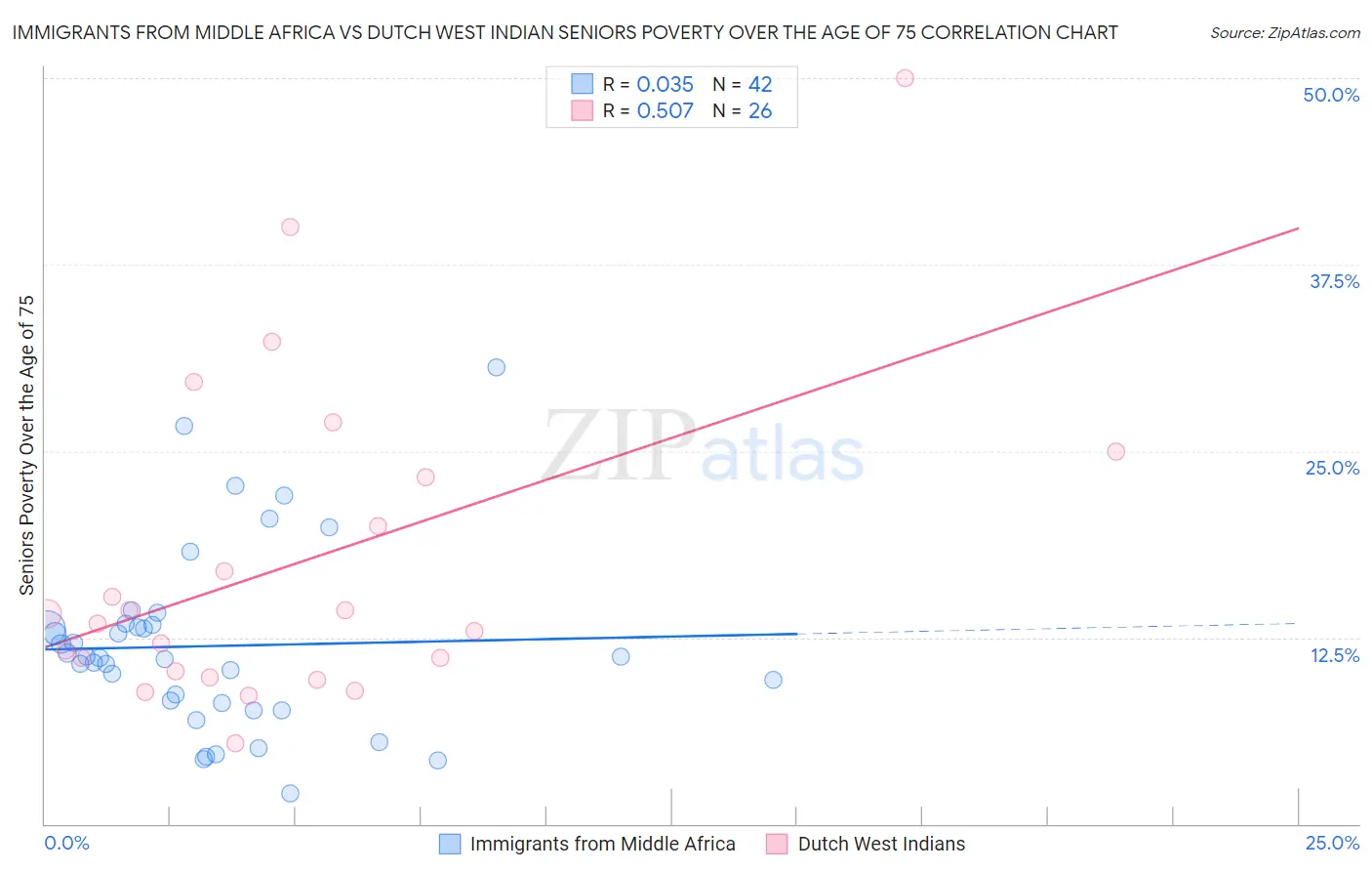 Immigrants from Middle Africa vs Dutch West Indian Seniors Poverty Over the Age of 75