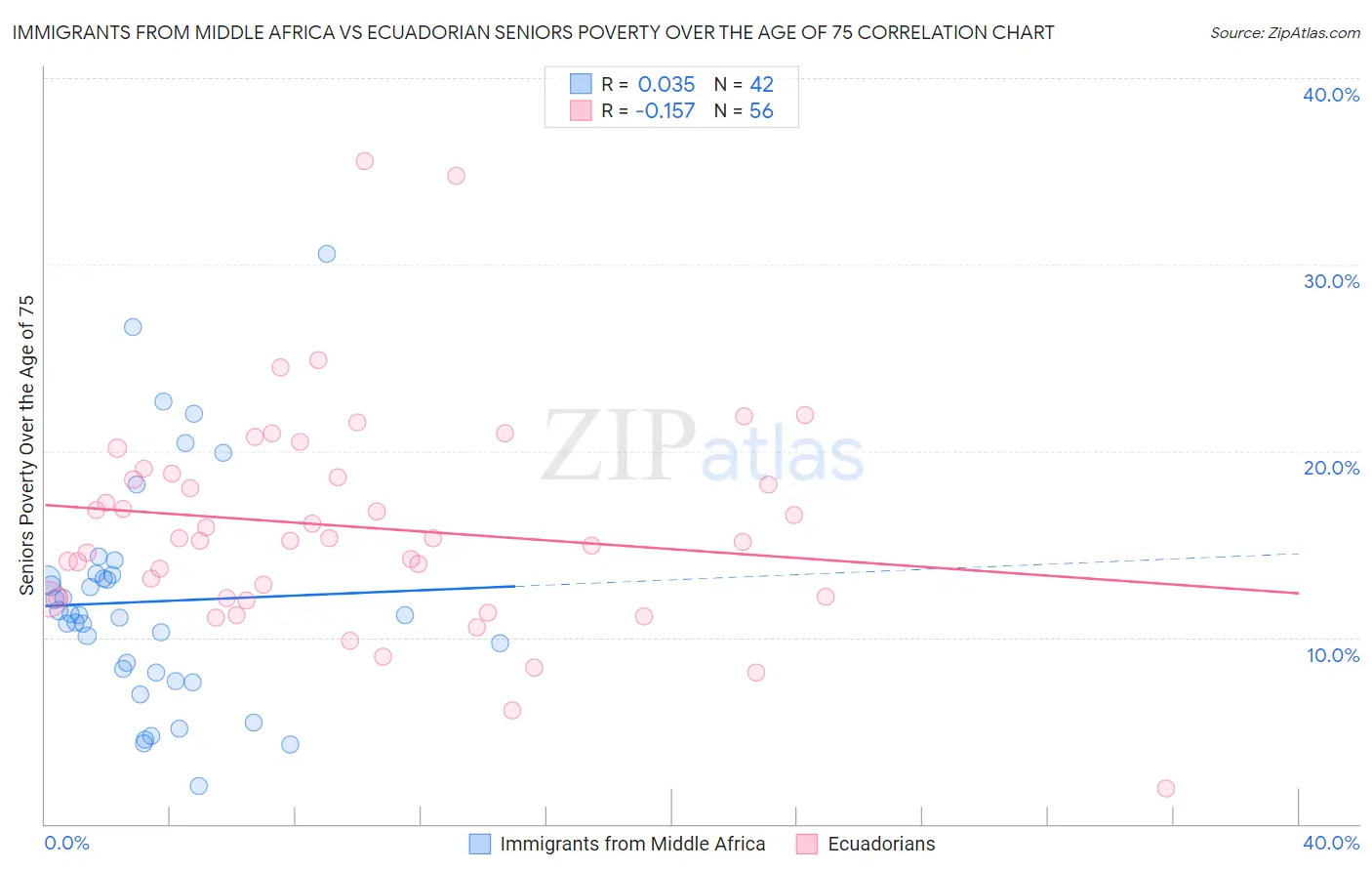 Immigrants from Middle Africa vs Ecuadorian Seniors Poverty Over the Age of 75