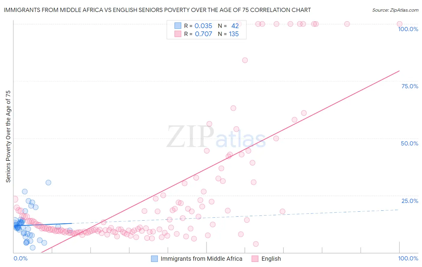 Immigrants from Middle Africa vs English Seniors Poverty Over the Age of 75