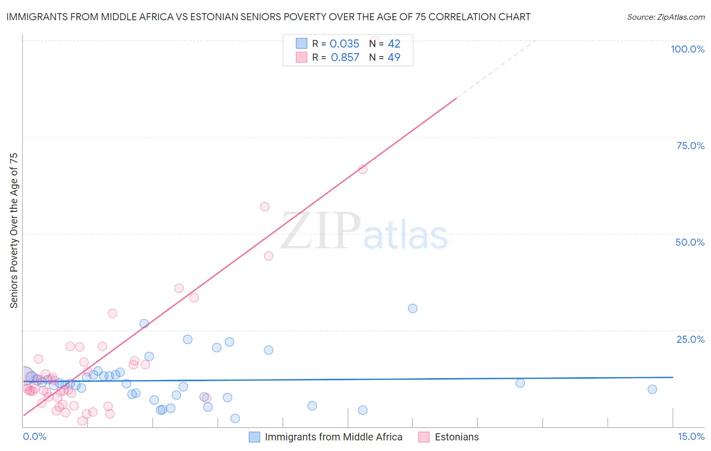 Immigrants from Middle Africa vs Estonian Seniors Poverty Over the Age of 75