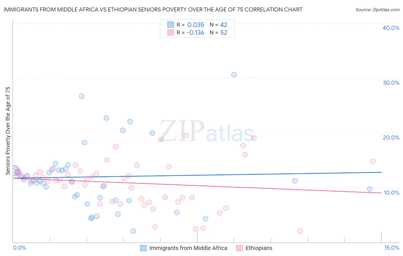 Immigrants from Middle Africa vs Ethiopian Seniors Poverty Over the Age of 75
