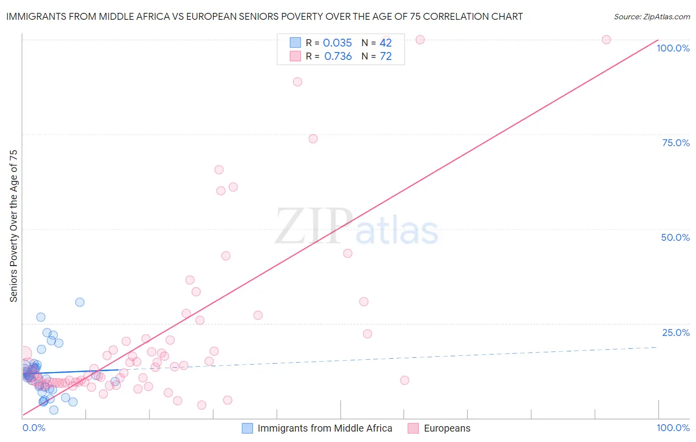 Immigrants from Middle Africa vs European Seniors Poverty Over the Age of 75