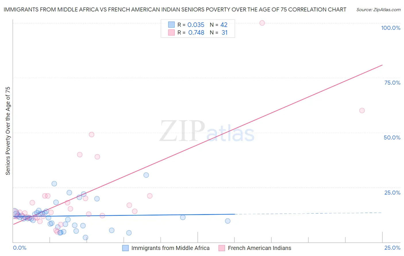 Immigrants from Middle Africa vs French American Indian Seniors Poverty Over the Age of 75