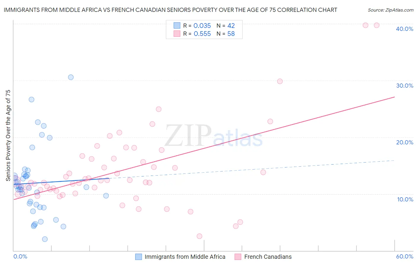 Immigrants from Middle Africa vs French Canadian Seniors Poverty Over the Age of 75