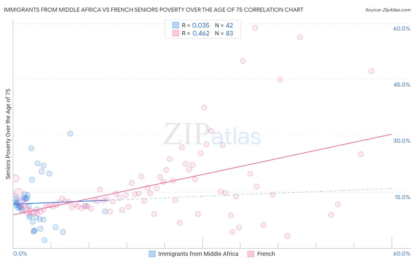 Immigrants from Middle Africa vs French Seniors Poverty Over the Age of 75