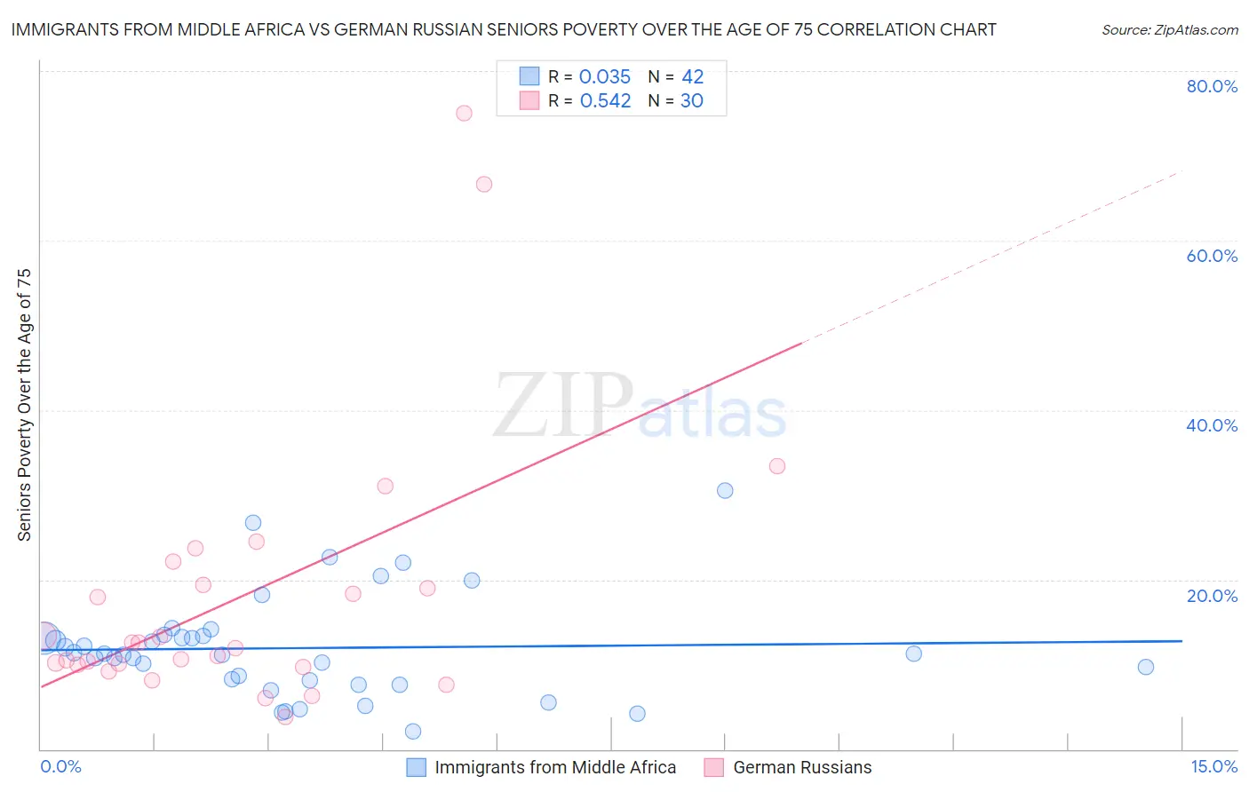 Immigrants from Middle Africa vs German Russian Seniors Poverty Over the Age of 75