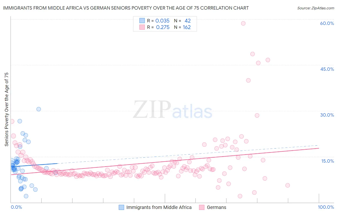 Immigrants from Middle Africa vs German Seniors Poverty Over the Age of 75