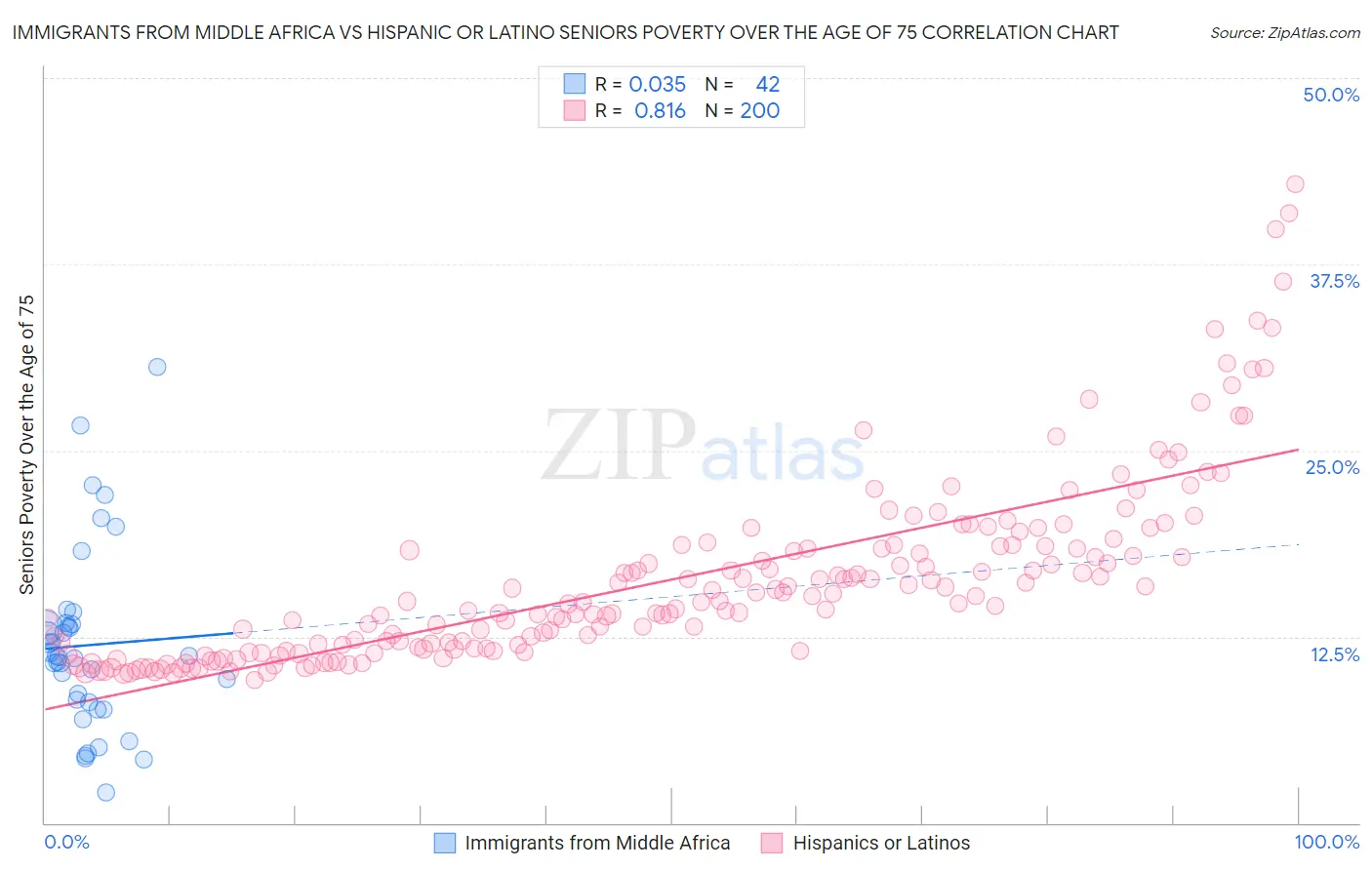 Immigrants from Middle Africa vs Hispanic or Latino Seniors Poverty Over the Age of 75