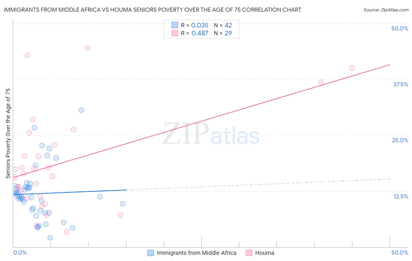Immigrants from Middle Africa vs Houma Seniors Poverty Over the Age of 75