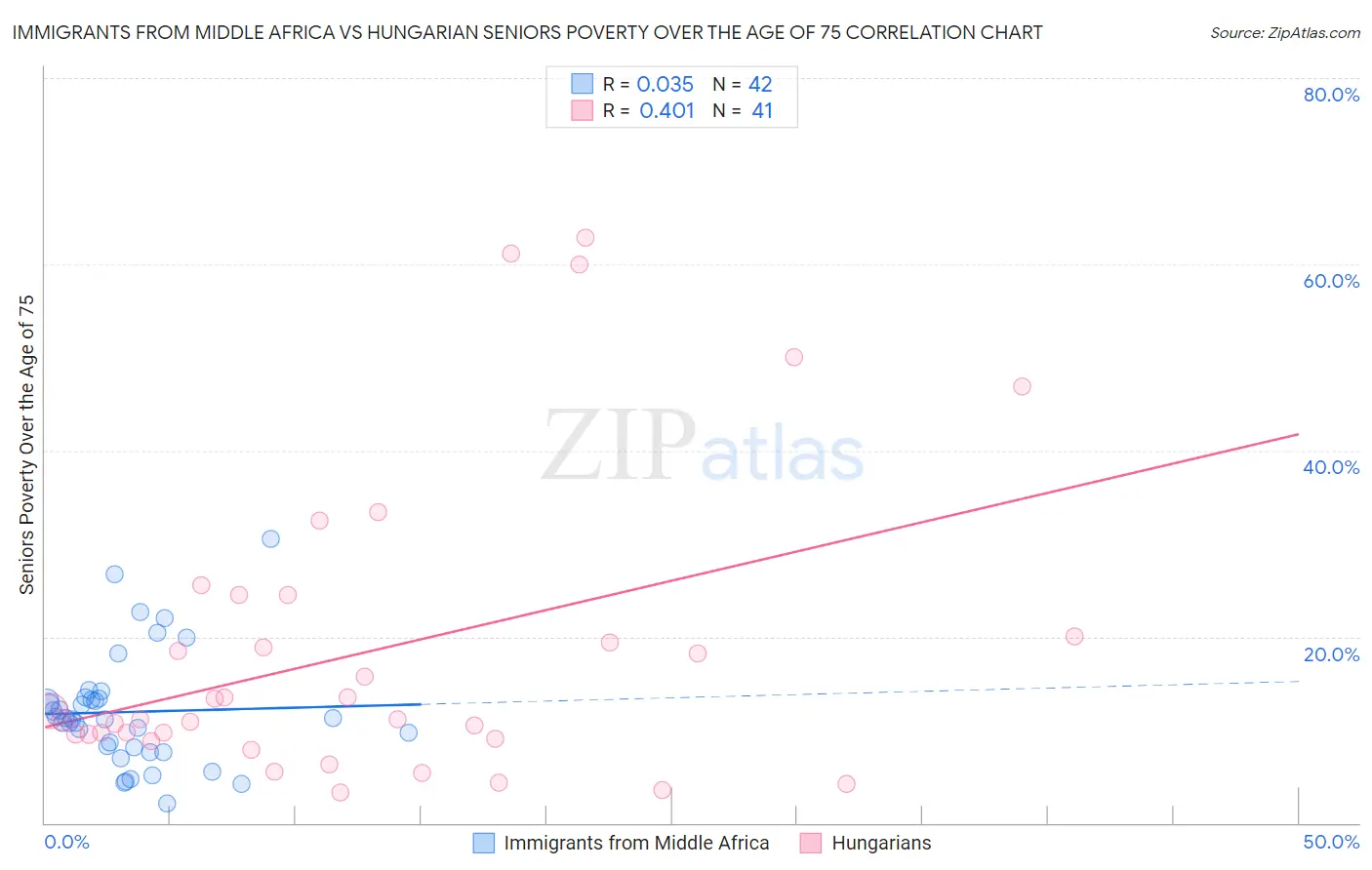 Immigrants from Middle Africa vs Hungarian Seniors Poverty Over the Age of 75