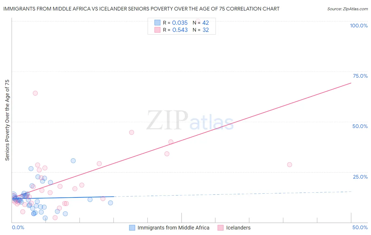 Immigrants from Middle Africa vs Icelander Seniors Poverty Over the Age of 75