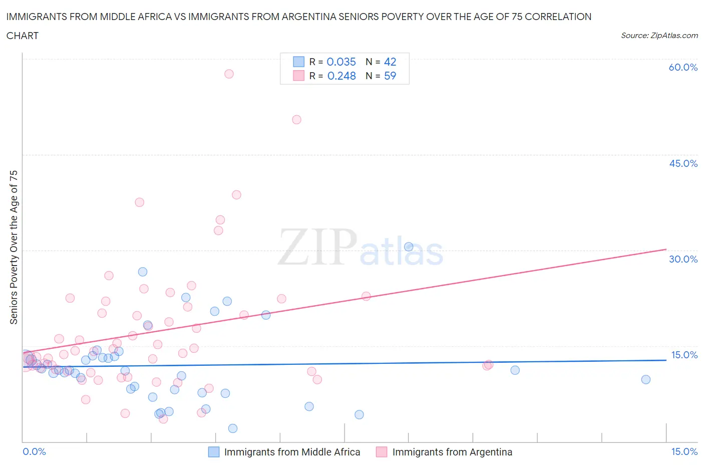 Immigrants from Middle Africa vs Immigrants from Argentina Seniors Poverty Over the Age of 75