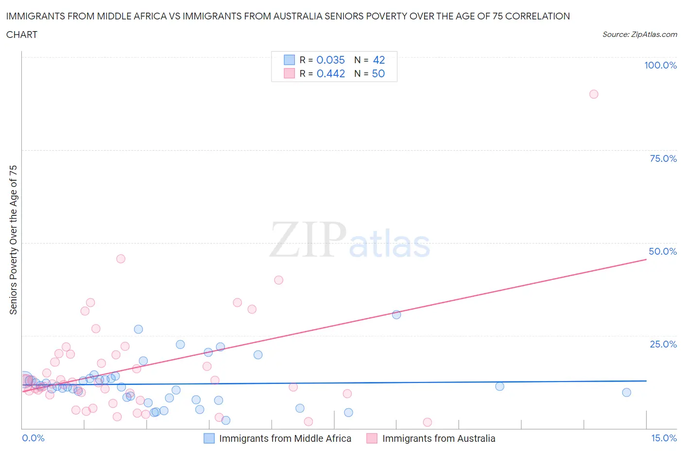 Immigrants from Middle Africa vs Immigrants from Australia Seniors Poverty Over the Age of 75