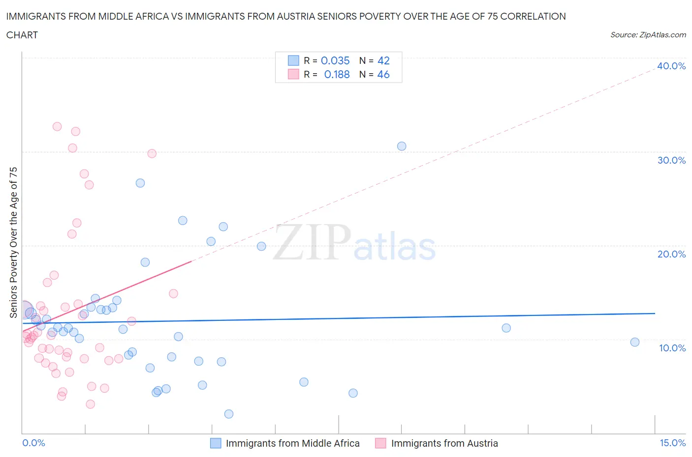 Immigrants from Middle Africa vs Immigrants from Austria Seniors Poverty Over the Age of 75