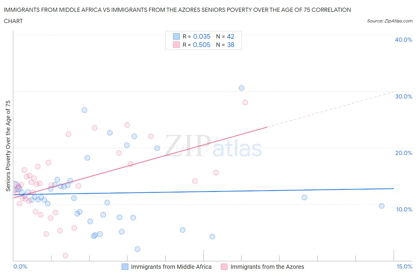 Immigrants from Middle Africa vs Immigrants from the Azores Seniors Poverty Over the Age of 75