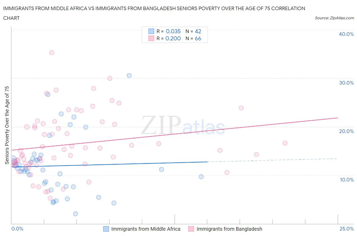 Immigrants from Middle Africa vs Immigrants from Bangladesh Seniors Poverty Over the Age of 75