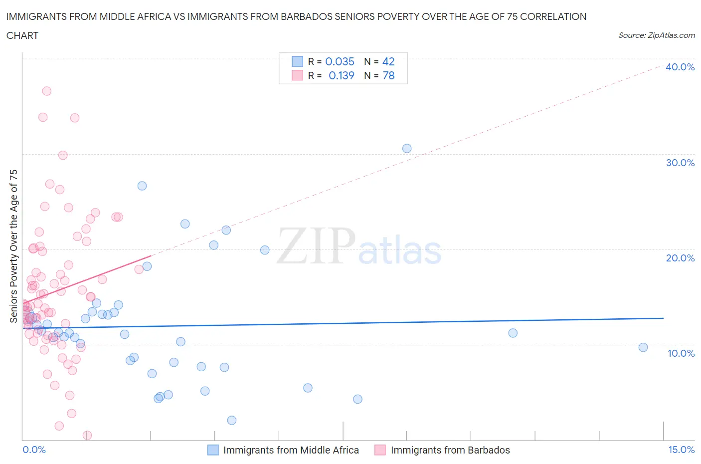 Immigrants from Middle Africa vs Immigrants from Barbados Seniors Poverty Over the Age of 75