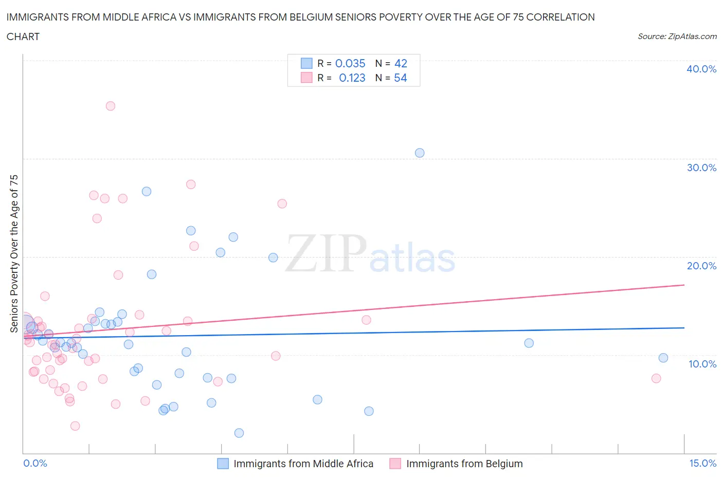 Immigrants from Middle Africa vs Immigrants from Belgium Seniors Poverty Over the Age of 75