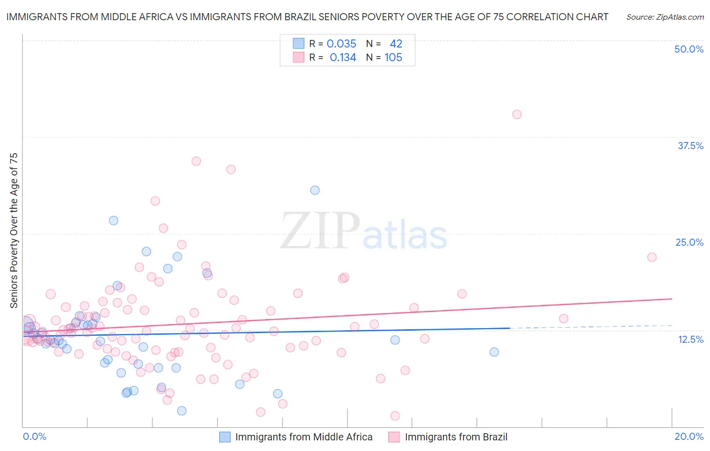 Immigrants from Middle Africa vs Immigrants from Brazil Seniors Poverty Over the Age of 75