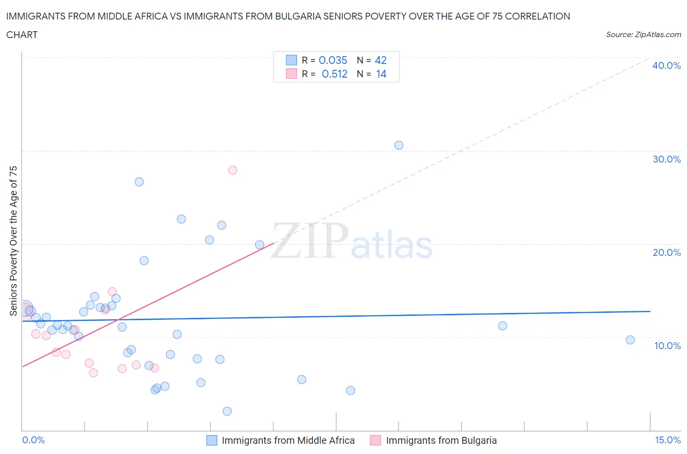 Immigrants from Middle Africa vs Immigrants from Bulgaria Seniors Poverty Over the Age of 75