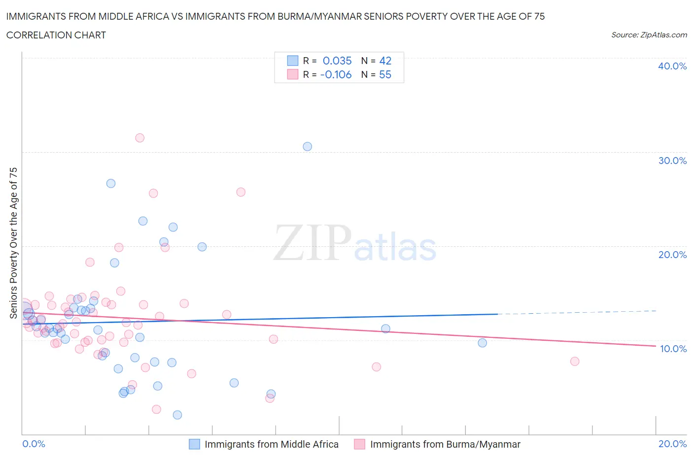 Immigrants from Middle Africa vs Immigrants from Burma/Myanmar Seniors Poverty Over the Age of 75
