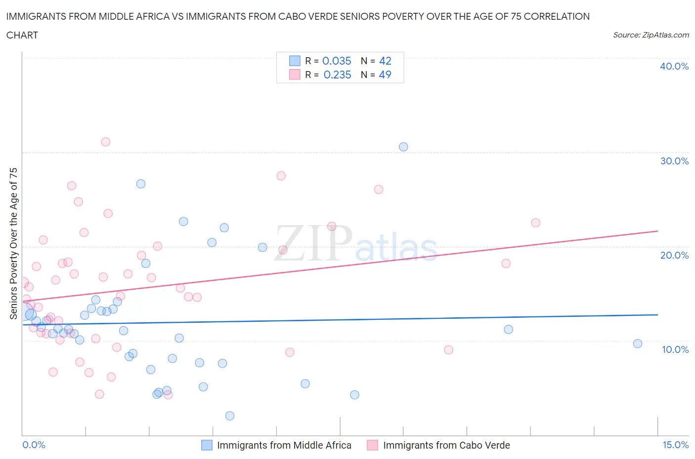 Immigrants from Middle Africa vs Immigrants from Cabo Verde Seniors Poverty Over the Age of 75