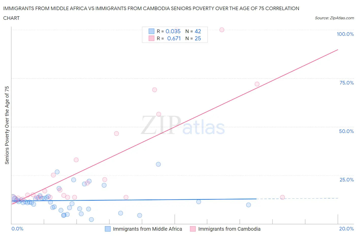 Immigrants from Middle Africa vs Immigrants from Cambodia Seniors Poverty Over the Age of 75