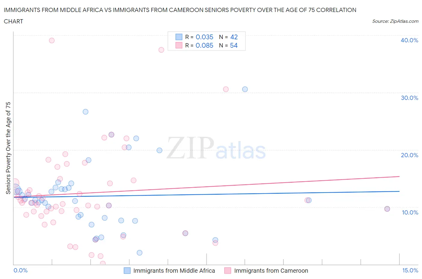 Immigrants from Middle Africa vs Immigrants from Cameroon Seniors Poverty Over the Age of 75