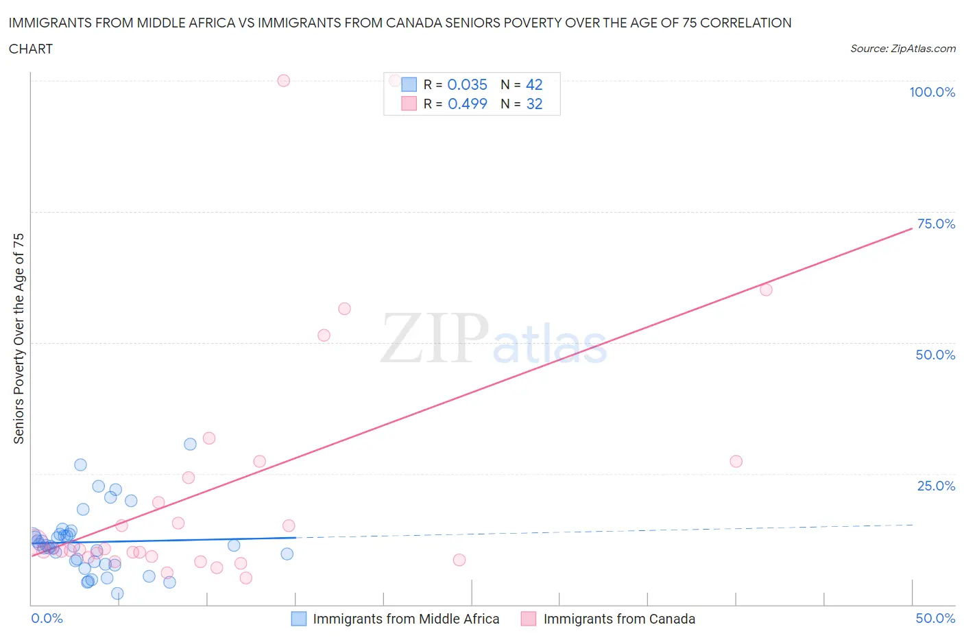 Immigrants from Middle Africa vs Immigrants from Canada Seniors Poverty Over the Age of 75