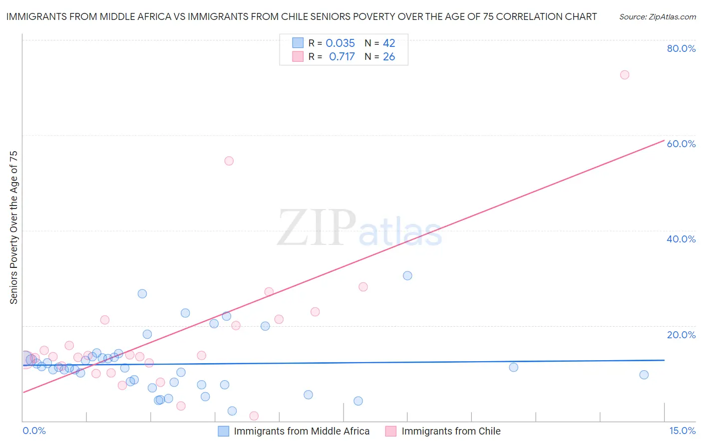 Immigrants from Middle Africa vs Immigrants from Chile Seniors Poverty Over the Age of 75
