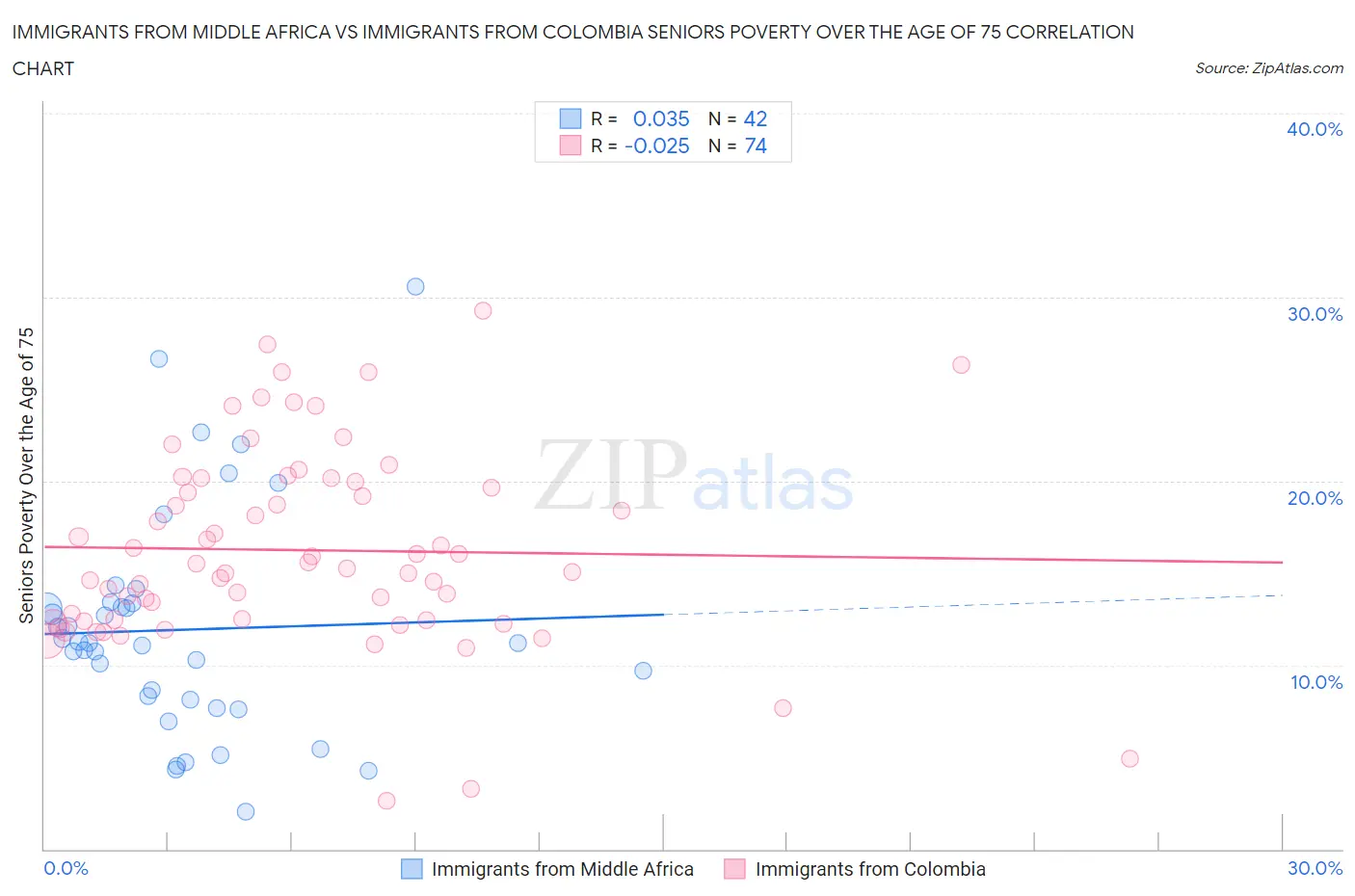 Immigrants from Middle Africa vs Immigrants from Colombia Seniors Poverty Over the Age of 75