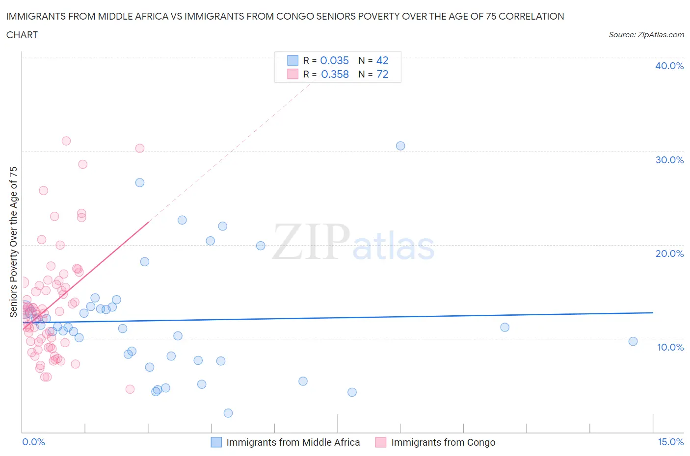 Immigrants from Middle Africa vs Immigrants from Congo Seniors Poverty Over the Age of 75