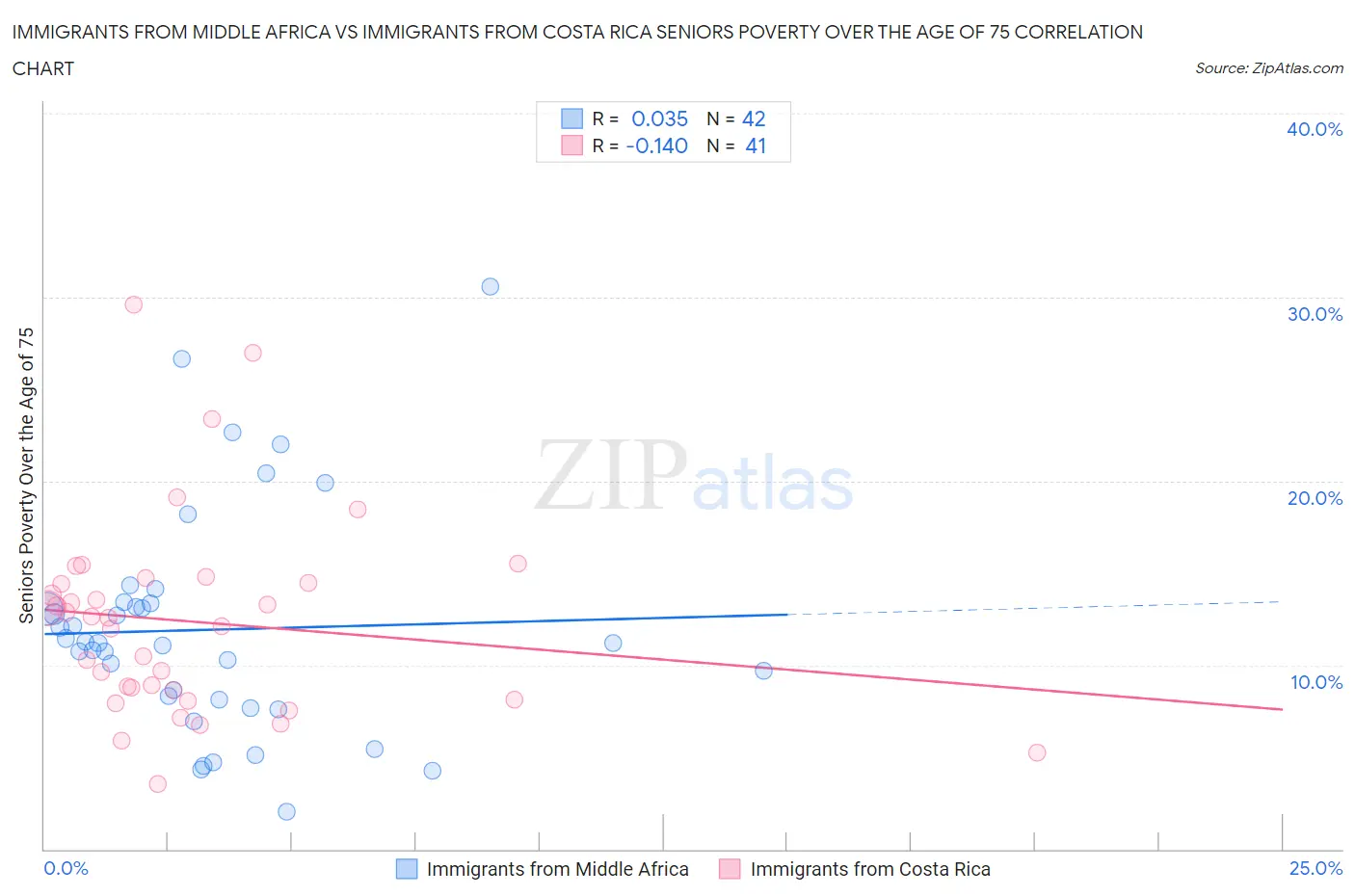 Immigrants from Middle Africa vs Immigrants from Costa Rica Seniors Poverty Over the Age of 75