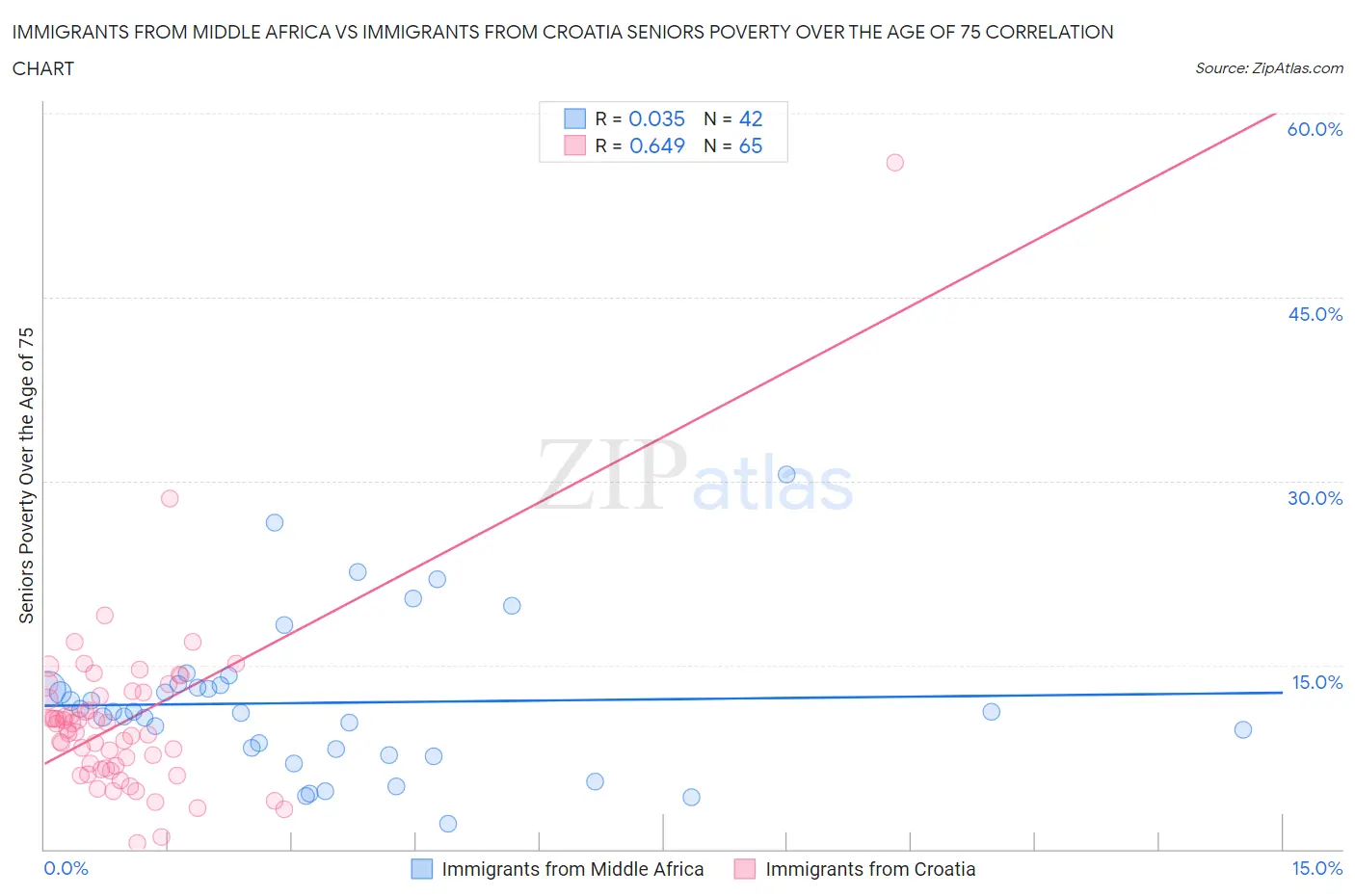Immigrants from Middle Africa vs Immigrants from Croatia Seniors Poverty Over the Age of 75
