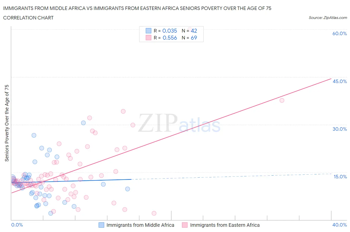 Immigrants from Middle Africa vs Immigrants from Eastern Africa Seniors Poverty Over the Age of 75