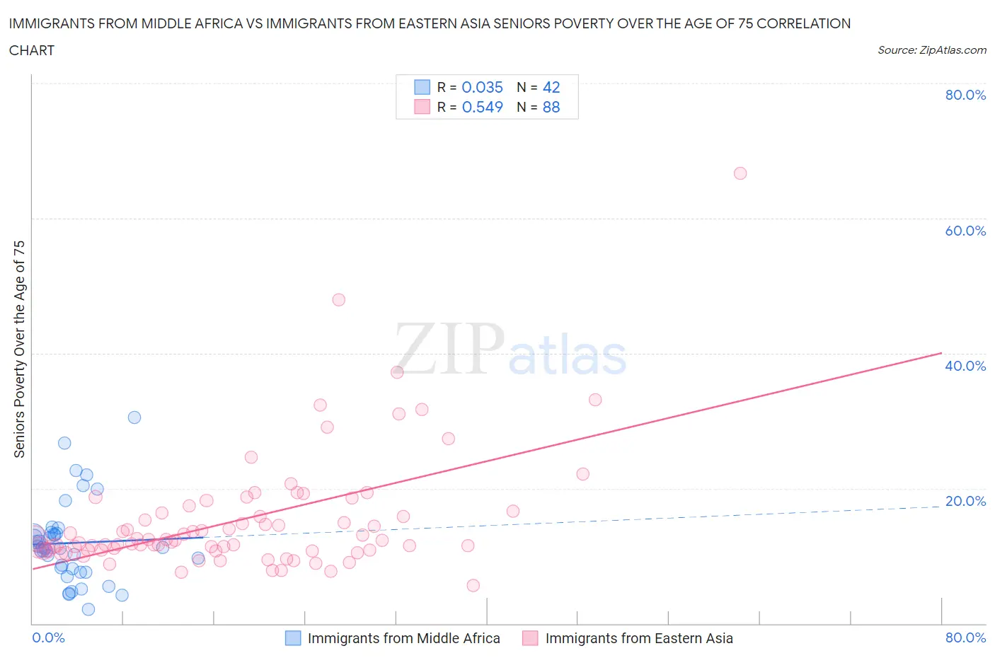Immigrants from Middle Africa vs Immigrants from Eastern Asia Seniors Poverty Over the Age of 75