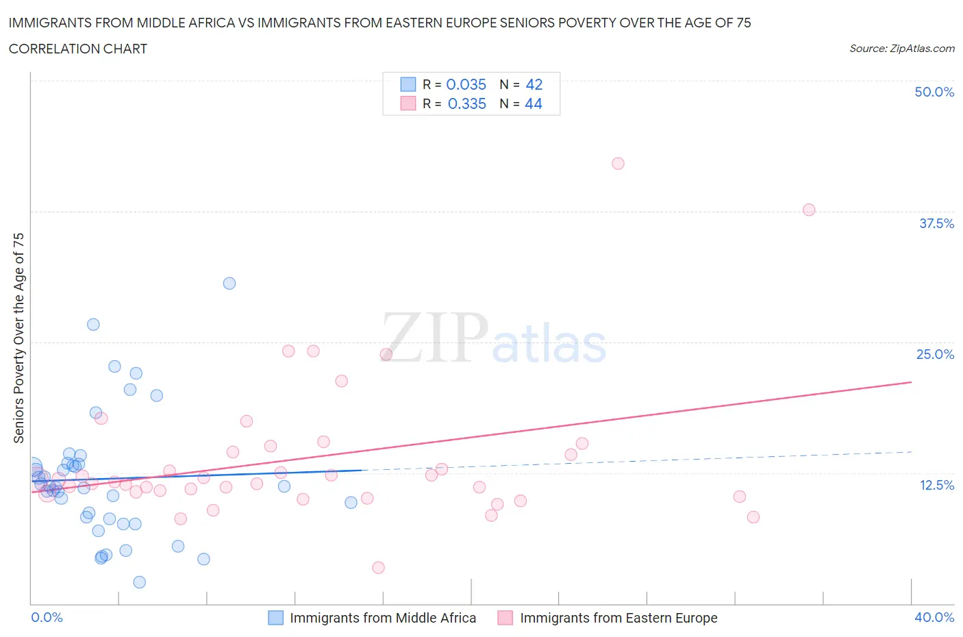 Immigrants from Middle Africa vs Immigrants from Eastern Europe Seniors Poverty Over the Age of 75